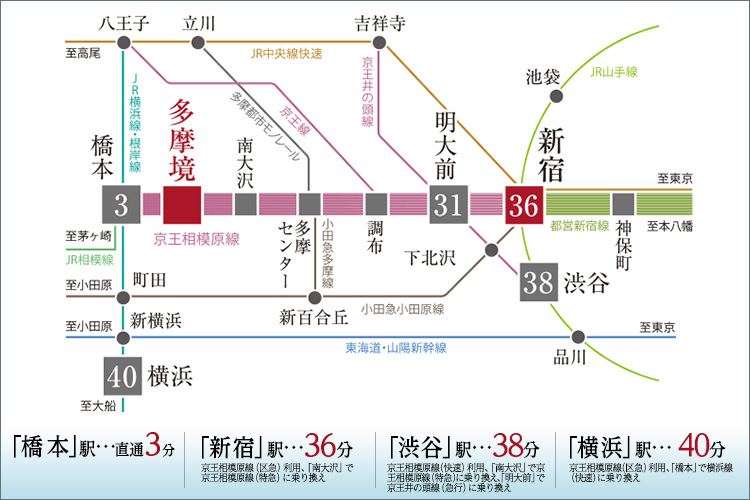 多摩境駅のアクセス図