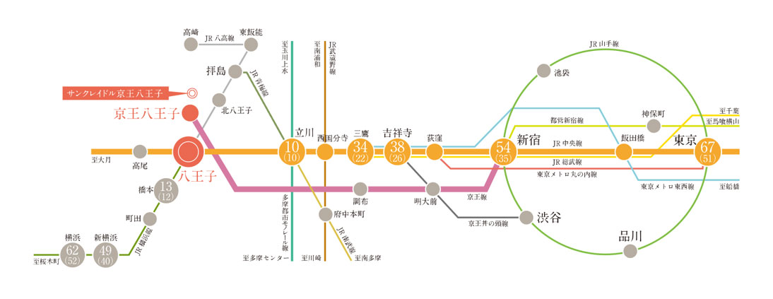 サンクレイドル京王八王子 2駅4路線利用可能。※1　 都心の主要駅へダイレクトアクセス。