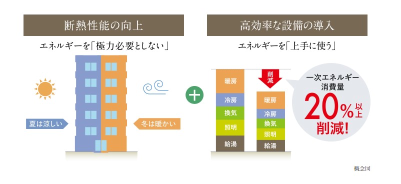 ワコーレ住吉グランフィールズ 省エネ性能が高める居住快適性