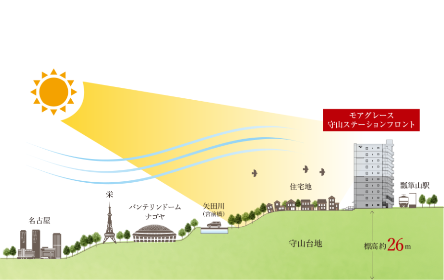 モアグレース守山ステーションフロント 日当たりのよい南垂れ。高台の安全な立地。