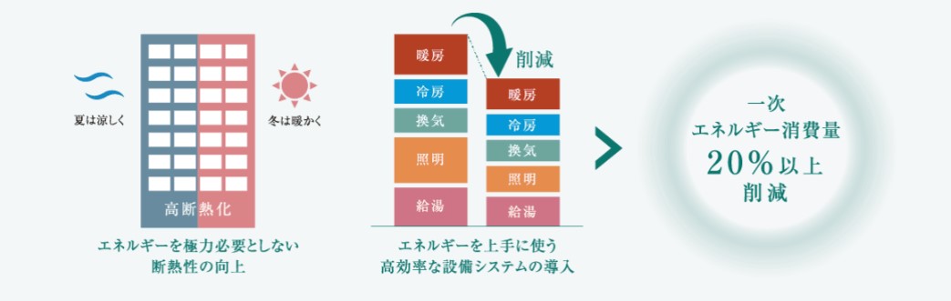 ポレスター大和中央 未来志向の省エネ技術で持続可能な生活を実現