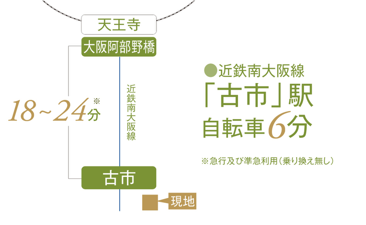 ホームズ フジ住宅 プレミアムコンフォート羽曳野西浦 羽曳野市 近鉄南大阪線 古市 駅 徒歩分 22分の土地 分譲地