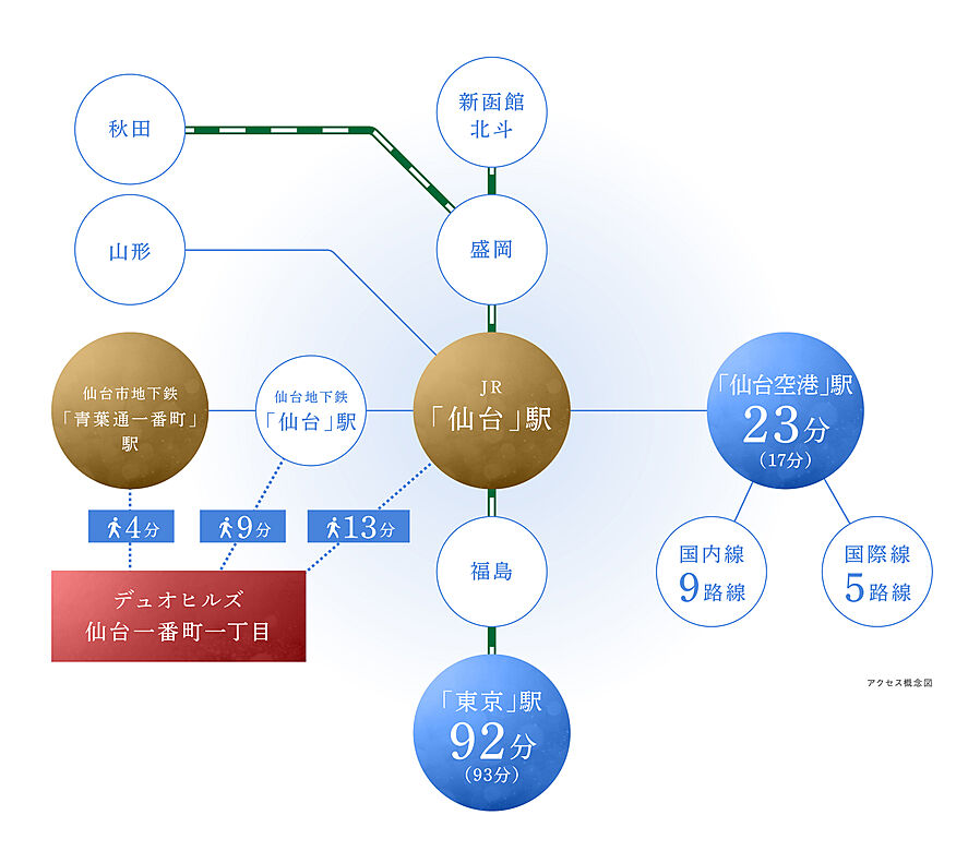 デュオヒルズ仙台一番町一丁目：交通図