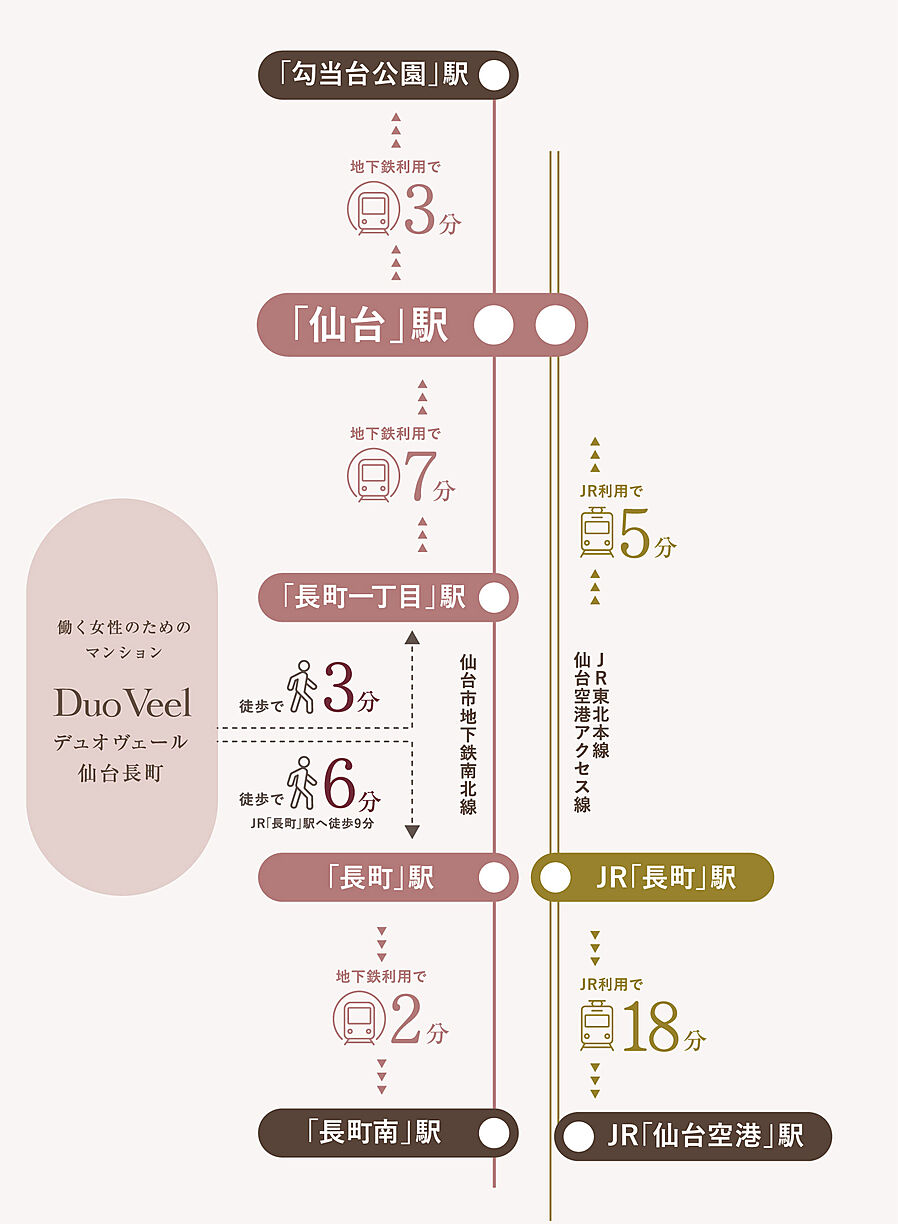 デュオヴェール仙台長町：交通図
