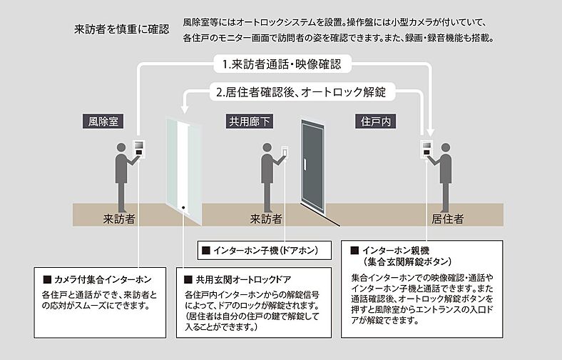 レーベン川口元郷 Sta. Front 設備