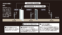 レーベン長町 THE GATE 設備