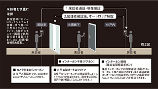レーベン長町 THE GATE オートロックシステム