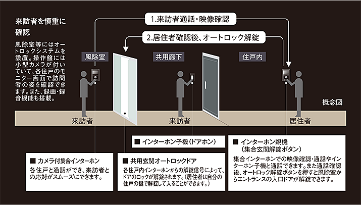 レーベン長町 THE GATE 設備