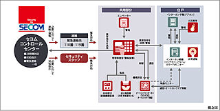 レーベン松山市駅ALBIO TOWER セコムセキュリティシステム