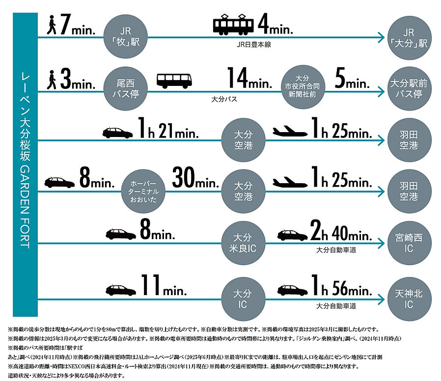 レーベン大分桜坂 GARDEN FORT：交通図