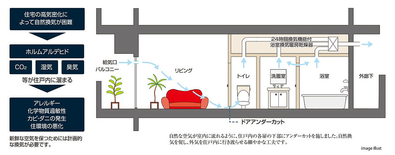 レーベン鶴瀬駅前 ACCEZ 設備
