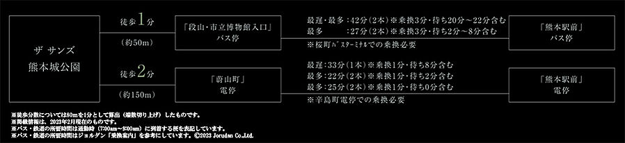 ザ サンズ熊本城公園：交通図