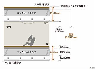 サーパス藤塚テラス 直貼り床（一部二重床）・二重天井構造