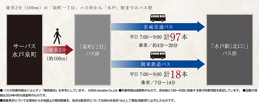 サーパスタワー水戸泉町：交通図