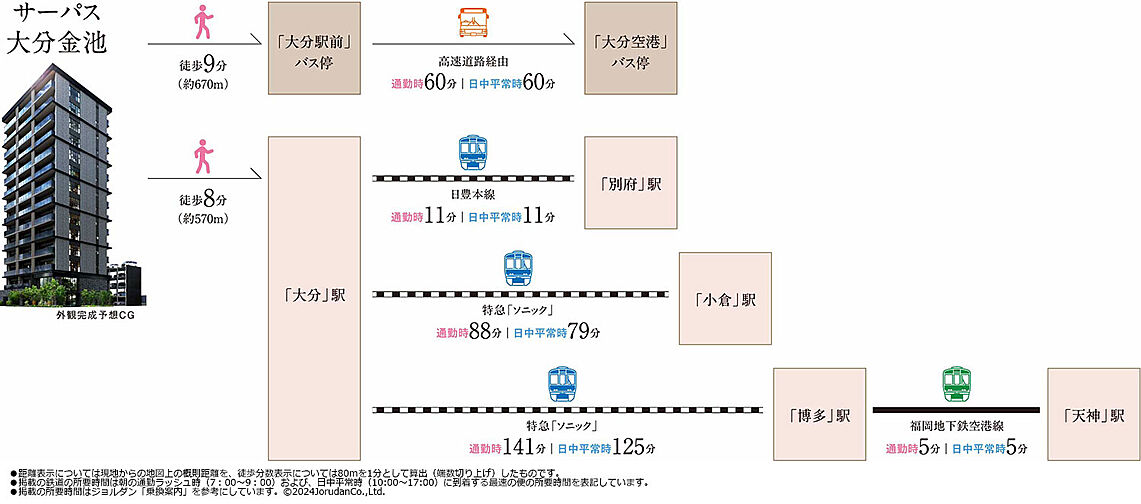 サーパス大分金池 アクセス図