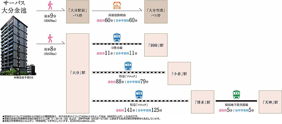 サーパス大分金池：交通図