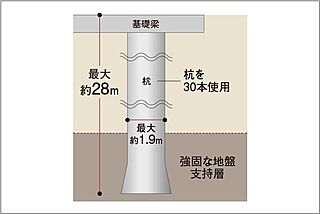 ザ・マークスコート福山 杭基礎構造