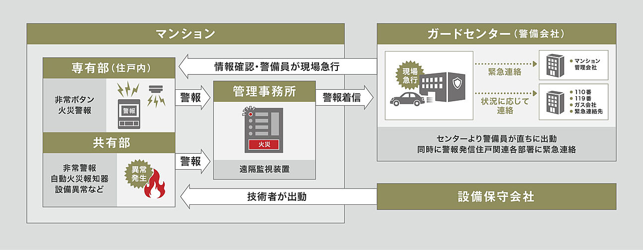 サーパス草津 設備