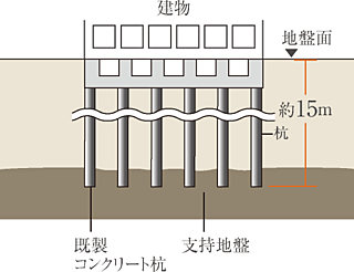 ヴェレーナ武蔵新城 杭基礎（※一部除く）