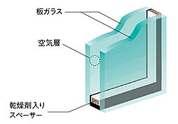 [複層ガラス] ガラスを二重にした複層ガラスを採用しました。開口部からの熱の出入りを低減する断熱効果によって光熱費を低減し、また結露にも配慮。※A・C・Dタイプの窓とGタイプの一部の窓はLow-...