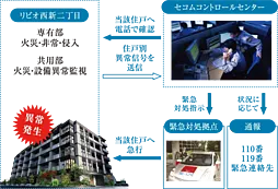 リビオ西新二丁目 設備