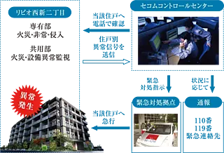 リビオ西新二丁目 24時間セキュリティ