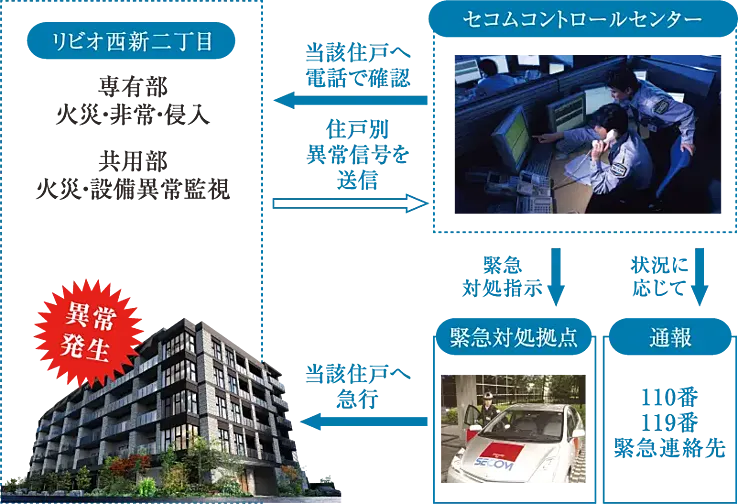 リビオ西新二丁目 設備