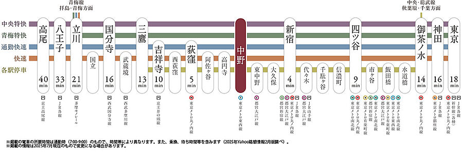 リビオ中野レジデンス：交通図