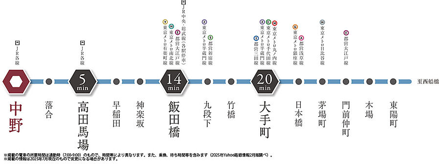 リビオ中野レジデンス：交通図