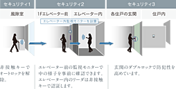ルジェンテ新高円寺 設備