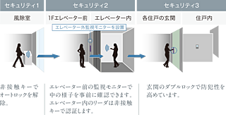 ルジェンテ新高円寺 トリプルセキュリティ