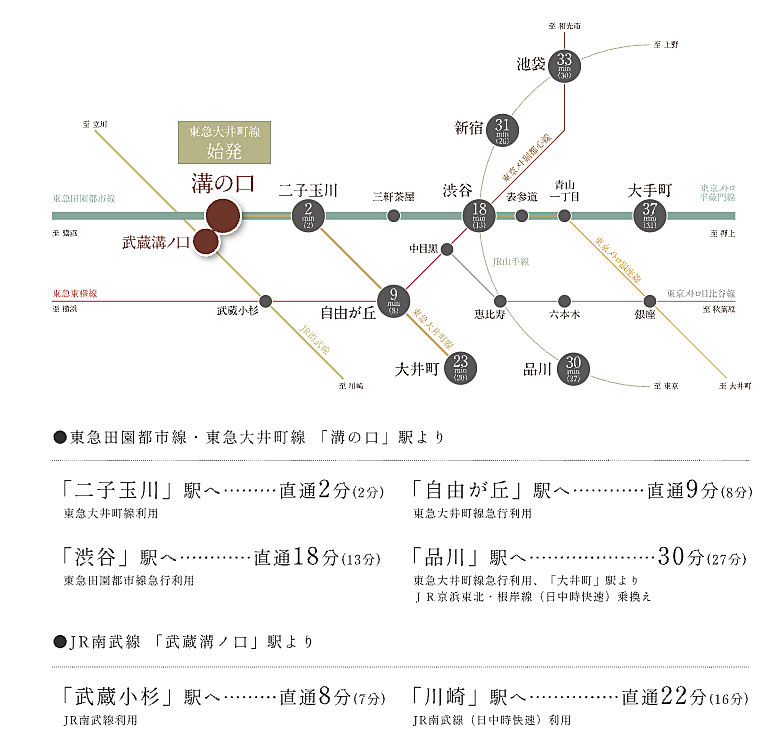 ルジェンテ溝の口 The SKY：交通図