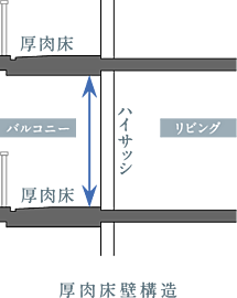 ルネグラン上石神井 厚肉床壁構造