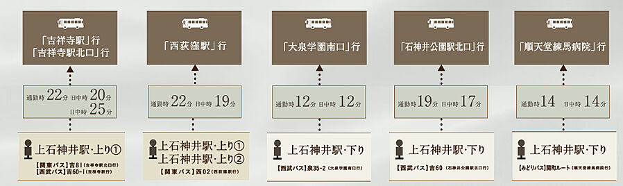 ルネグラン上石神井：交通図