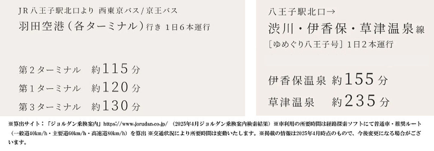 ルネタワー八王子 アクセス図