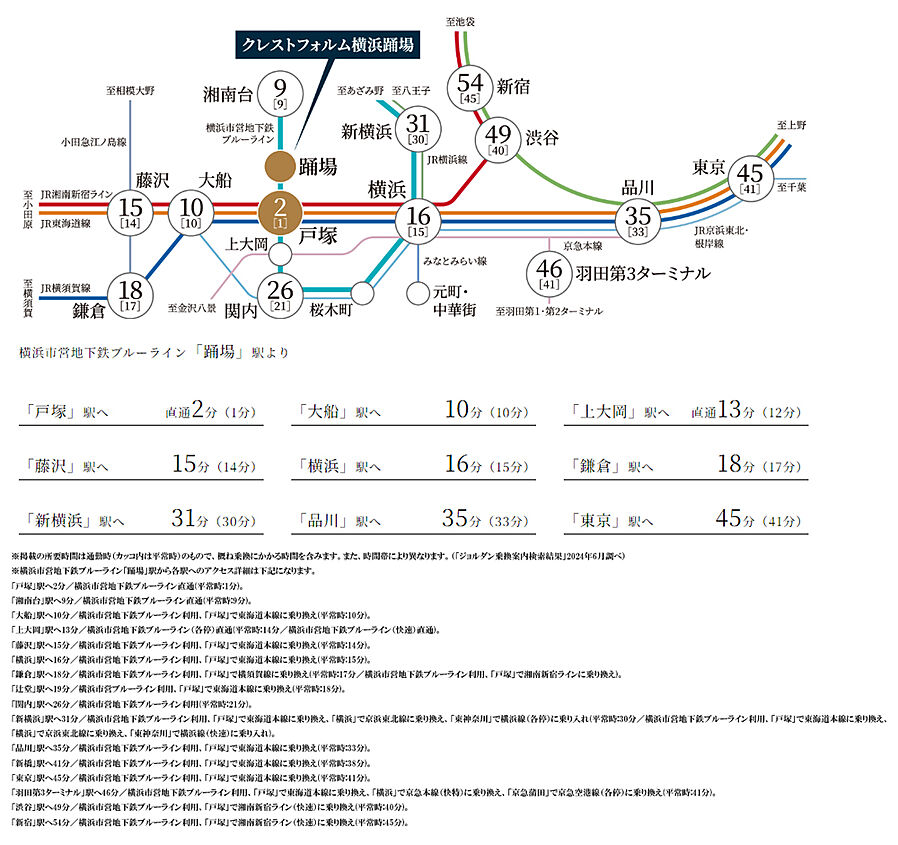 クレストフォルム横浜踊場：交通図