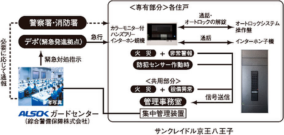 サンクレイドル京王八王子 設備