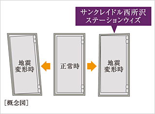 サンクレイドル西所沢ステーションウィズ 耐震枠付玄関ドア