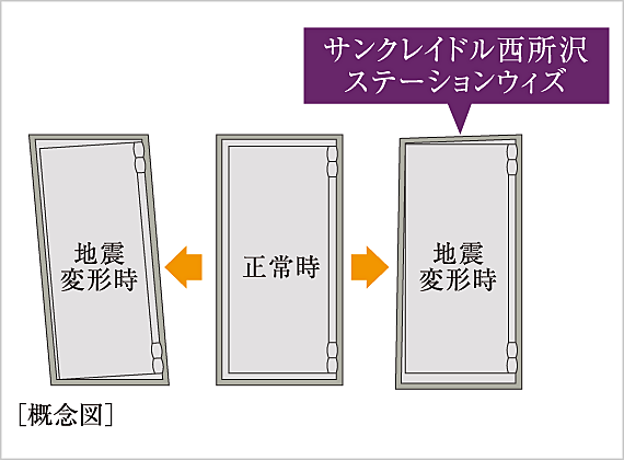 サンクレイドル西所沢ステーションウィズ 設備