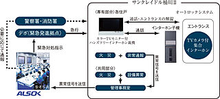 サンクレイドル桶川II 24時間遠隔保安システム(ALSOK)