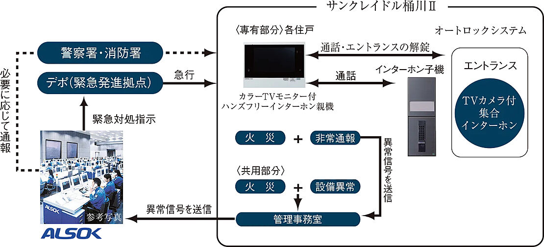 サンクレイドル桶川II 設備