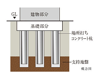 サンクレイドル小田急相模原 杭基礎構造