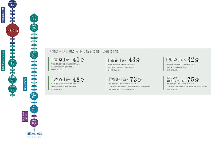 サンクレイドル南鳩ヶ谷ステーションウィズ：交通図