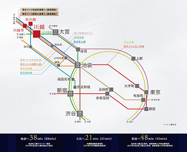 サンクレイドル川越パークフロント アクセス図