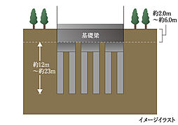[既製コンクリート杭] 住宅棟の地下約2.0m～約6.0mまで、強固な基礎梁を配し、構造の安定を図っています。※掲載のイメージイラストの杭長は、図面集の±0.0mのポイントからの深さを示しています。