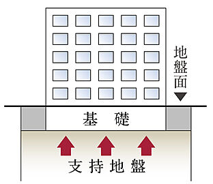 ピアース三軒茶屋テラス 直接基礎
