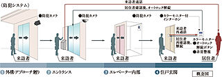 ユニハイム加古川つつじ野GATE 多重セキュリティ