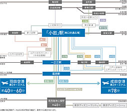 ユニハイム小岩 アクセス図