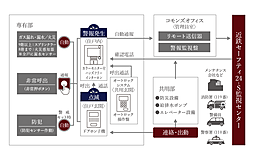 ローレルタワー堺筋本町 設備