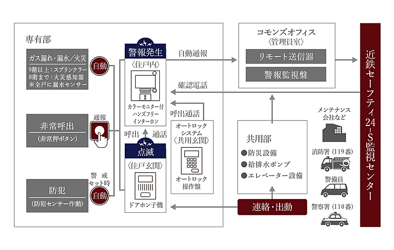 ローレルタワー堺筋本町 設備